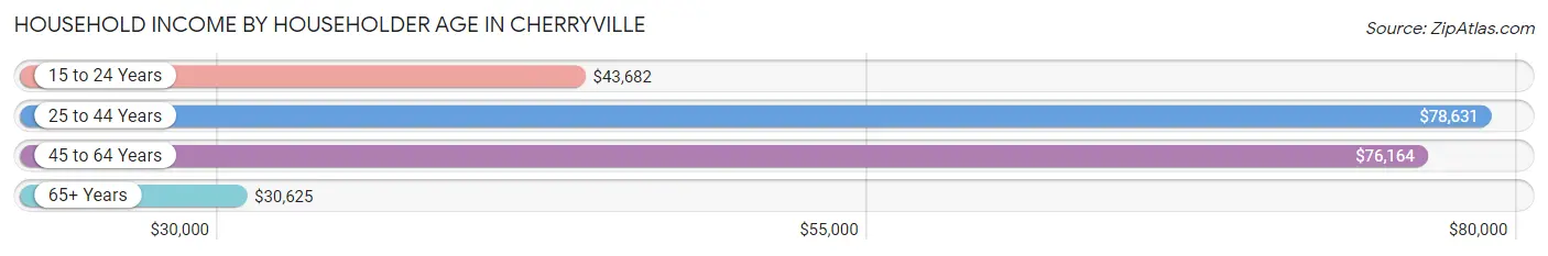 Household Income by Householder Age in Cherryville