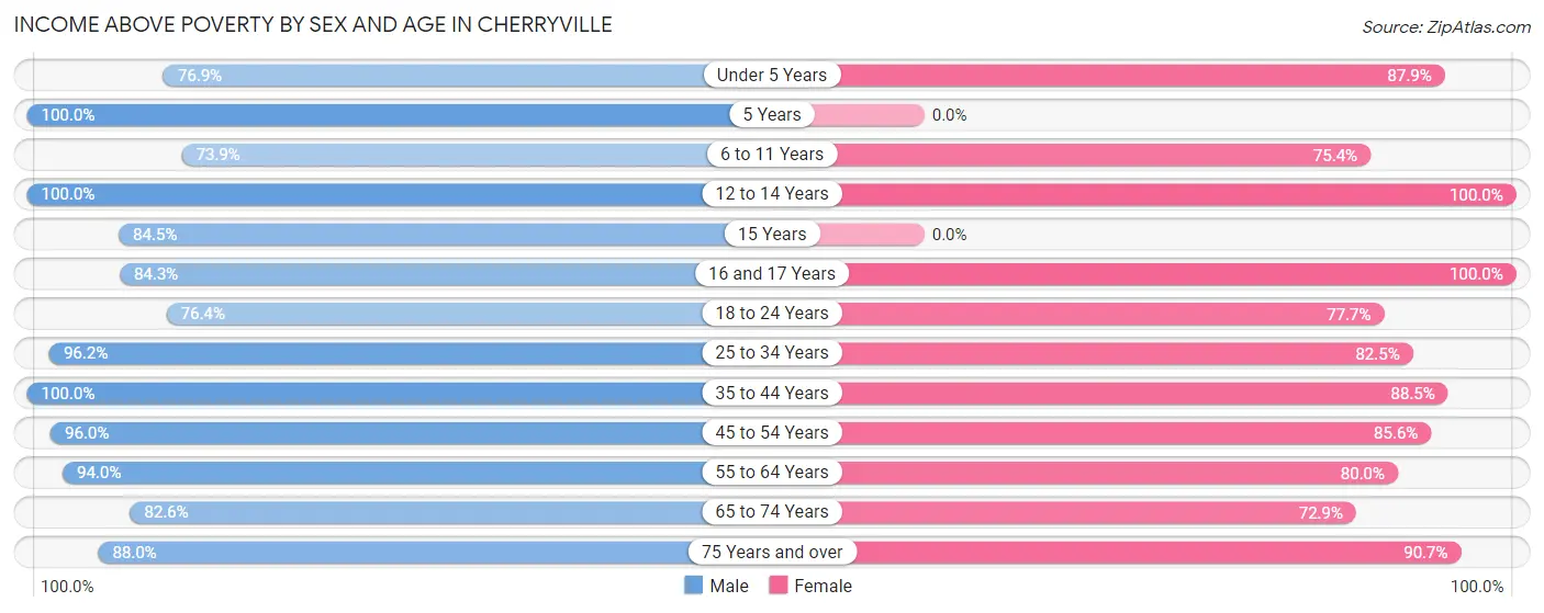 Income Above Poverty by Sex and Age in Cherryville