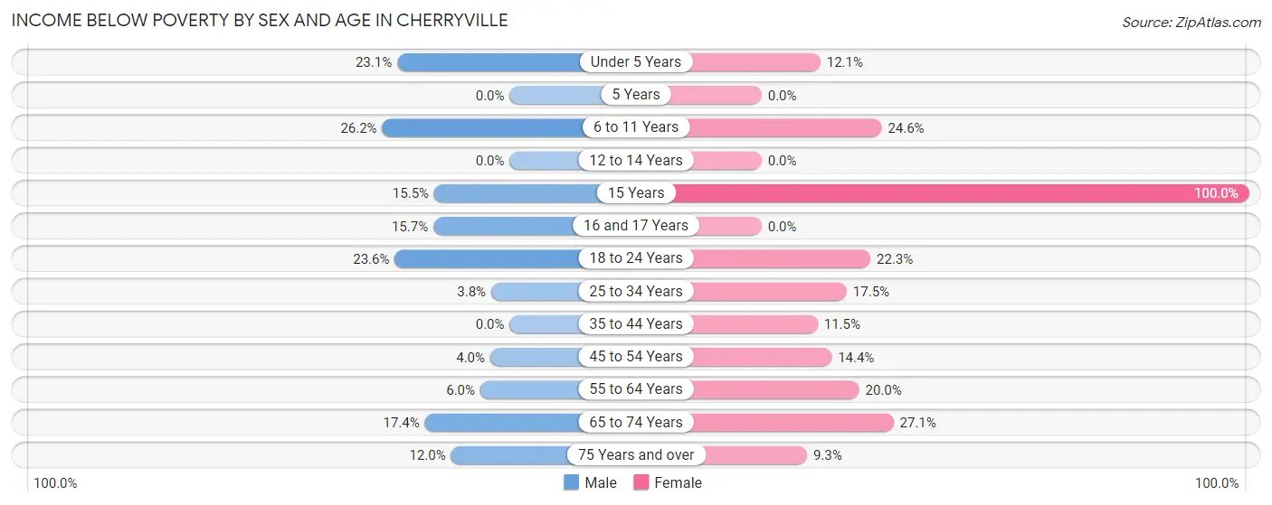 Income Below Poverty by Sex and Age in Cherryville