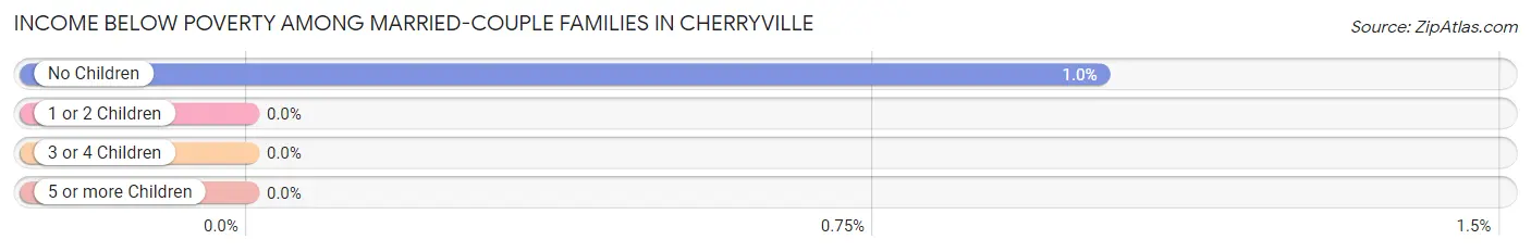 Income Below Poverty Among Married-Couple Families in Cherryville