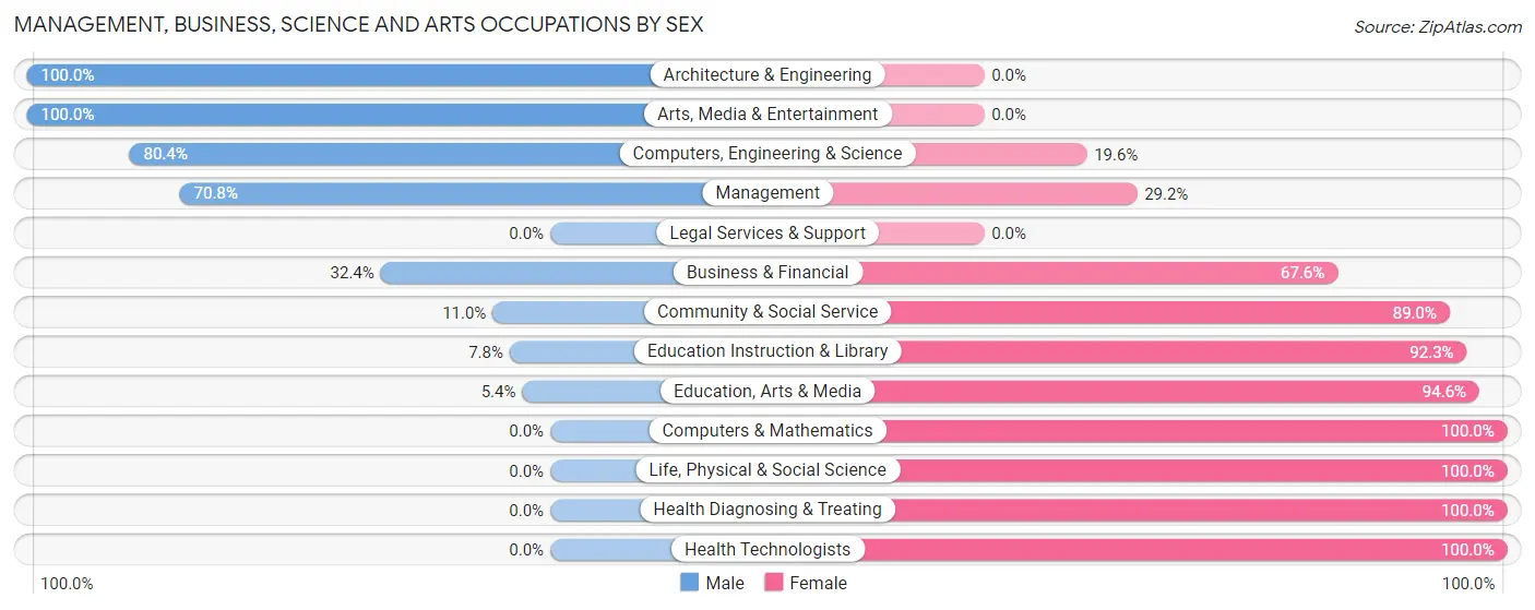 Management, Business, Science and Arts Occupations by Sex in Cherryville