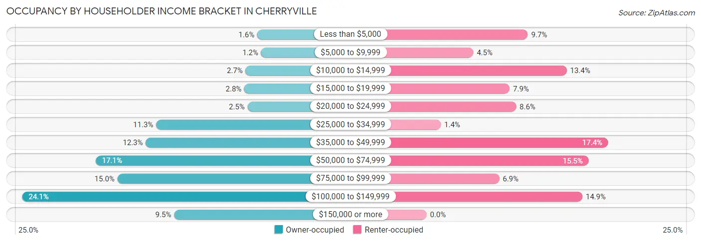 Occupancy by Householder Income Bracket in Cherryville