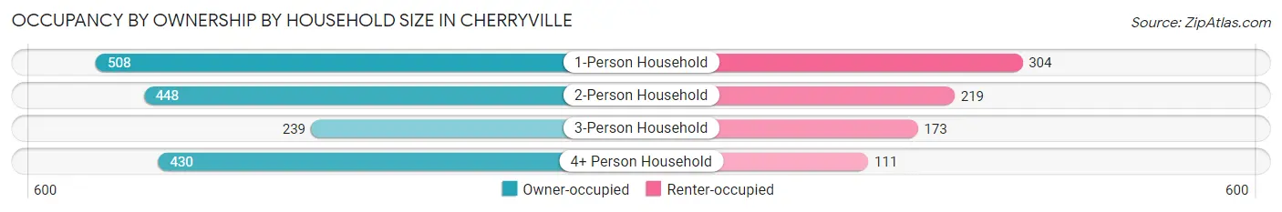 Occupancy by Ownership by Household Size in Cherryville