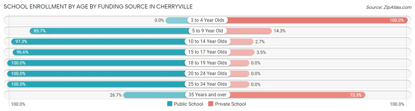 School Enrollment by Age by Funding Source in Cherryville