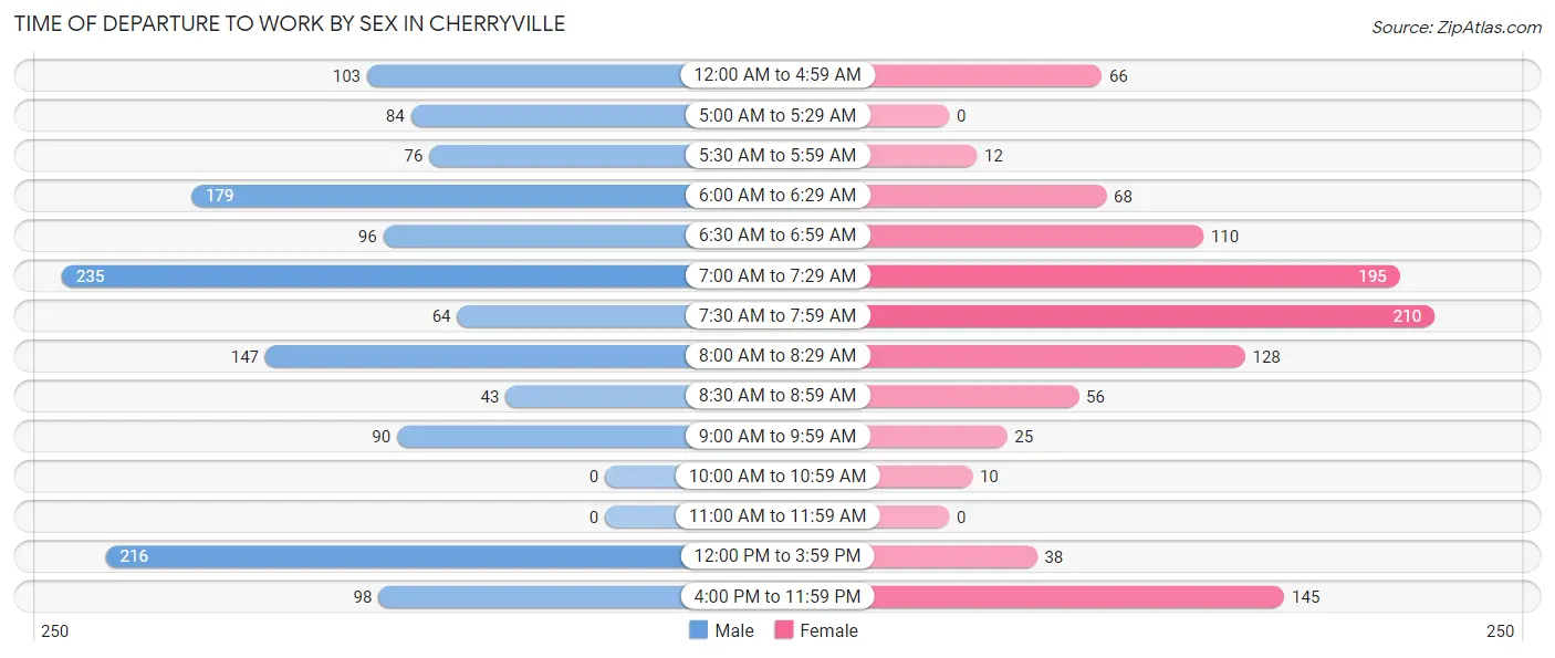 Time of Departure to Work by Sex in Cherryville