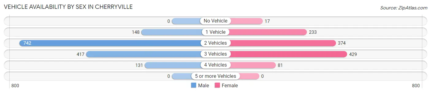 Vehicle Availability by Sex in Cherryville