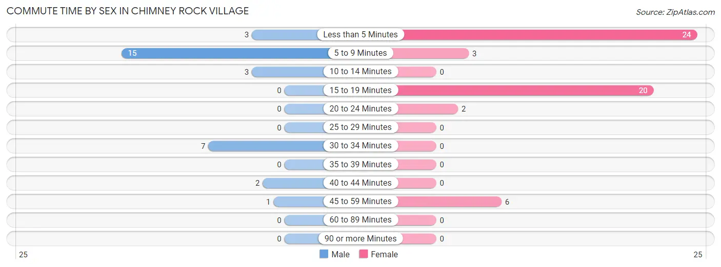 Commute Time by Sex in Chimney Rock Village