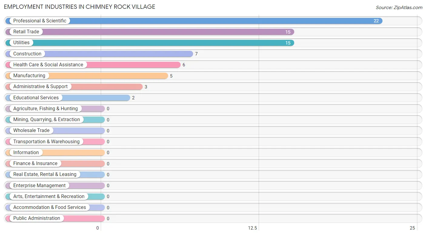 Employment Industries in Chimney Rock Village