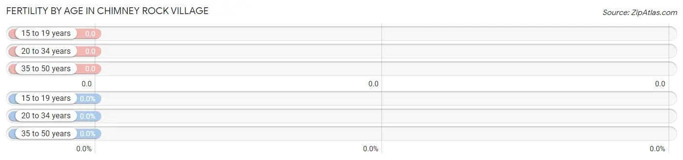 Female Fertility by Age in Chimney Rock Village
