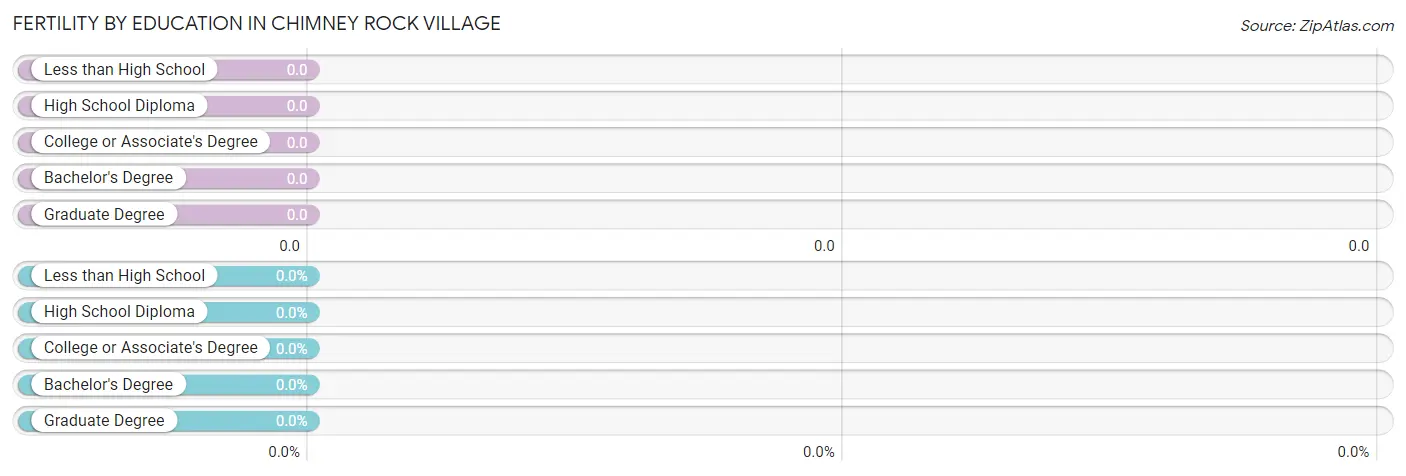 Female Fertility by Education Attainment in Chimney Rock Village