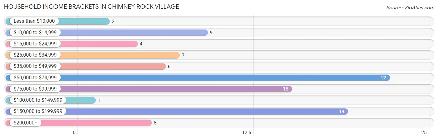 Household Income Brackets in Chimney Rock Village