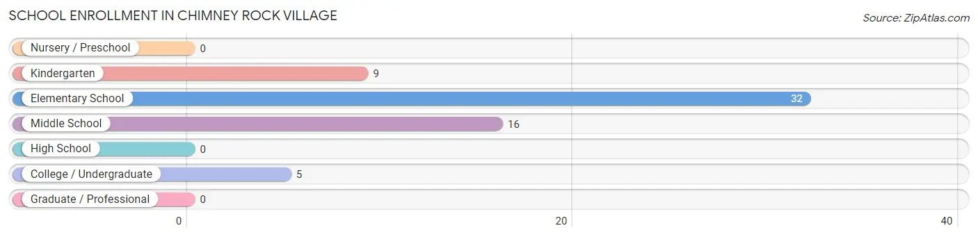 School Enrollment in Chimney Rock Village