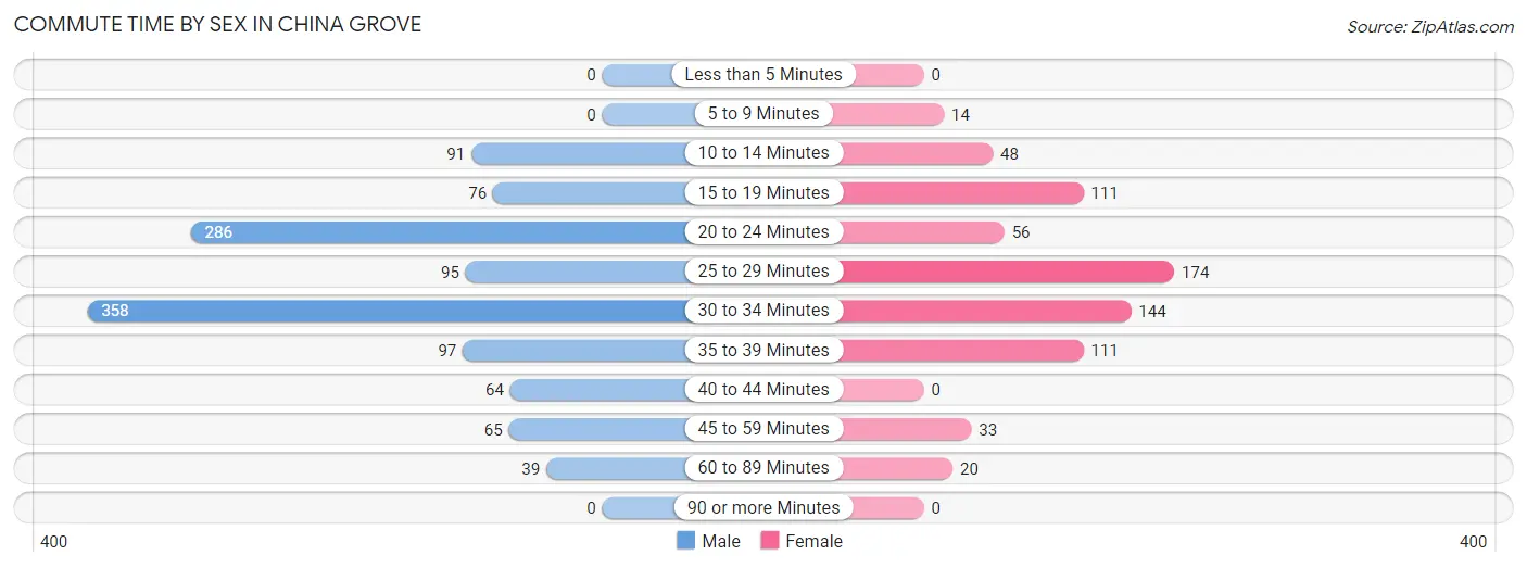 Commute Time by Sex in China Grove