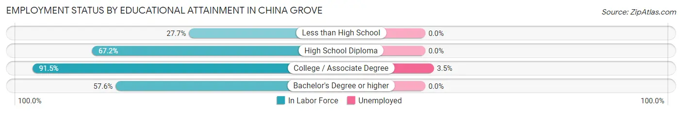 Employment Status by Educational Attainment in China Grove
