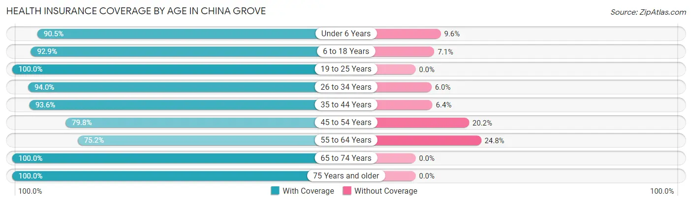 Health Insurance Coverage by Age in China Grove