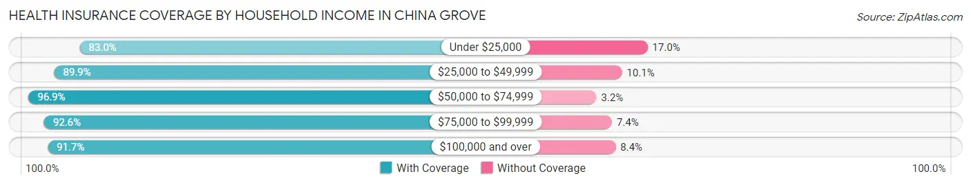 Health Insurance Coverage by Household Income in China Grove