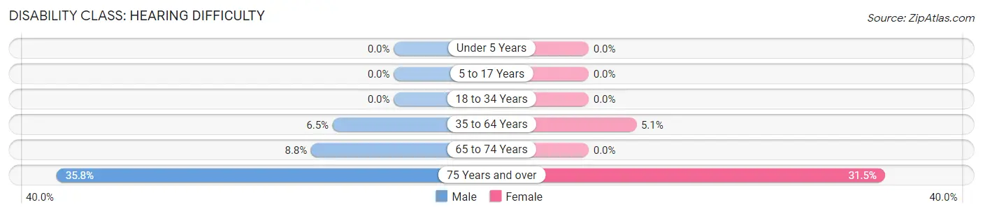 Disability in China Grove: <span>Hearing Difficulty</span>