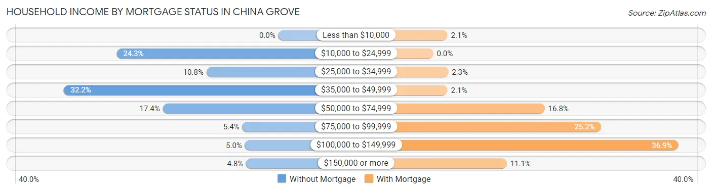 Household Income by Mortgage Status in China Grove