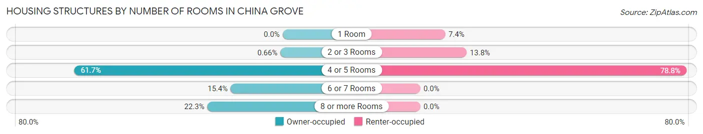 Housing Structures by Number of Rooms in China Grove