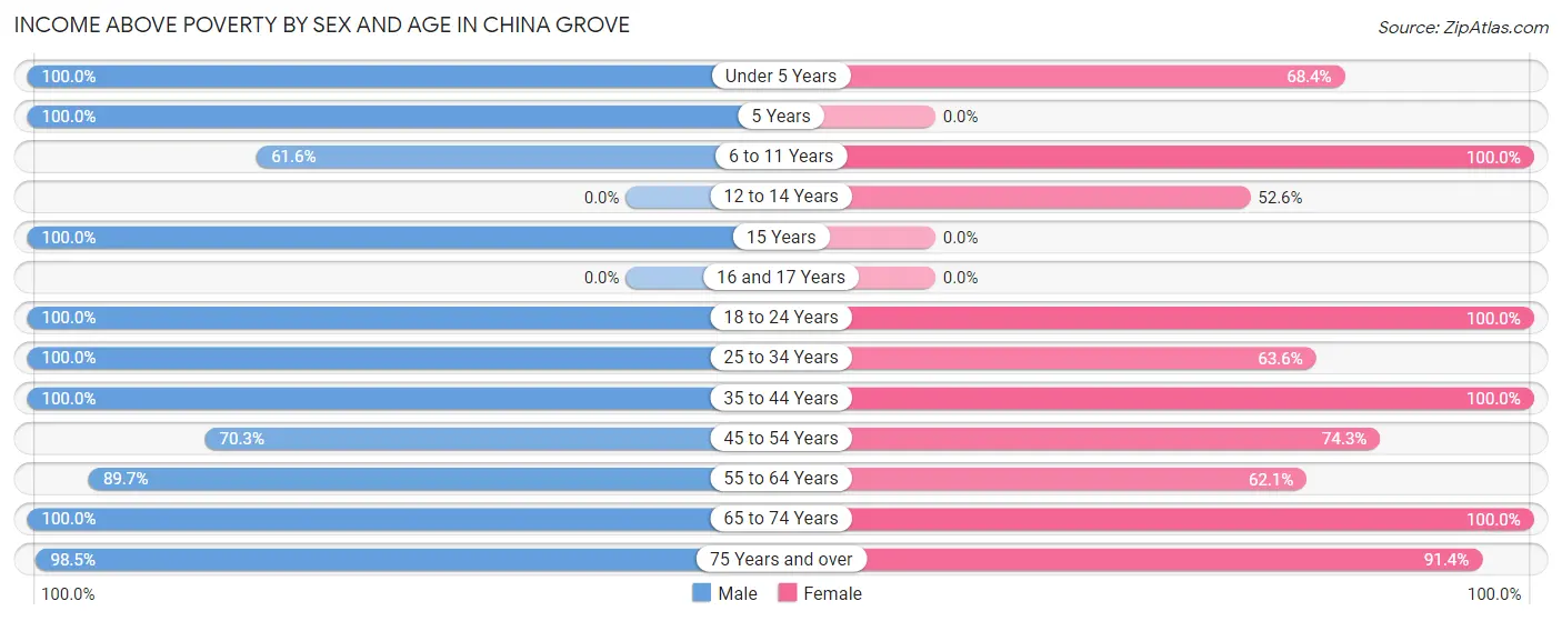 Income Above Poverty by Sex and Age in China Grove