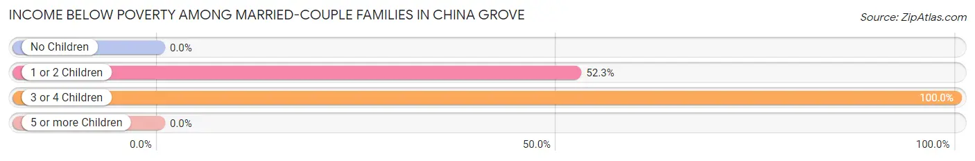 Income Below Poverty Among Married-Couple Families in China Grove