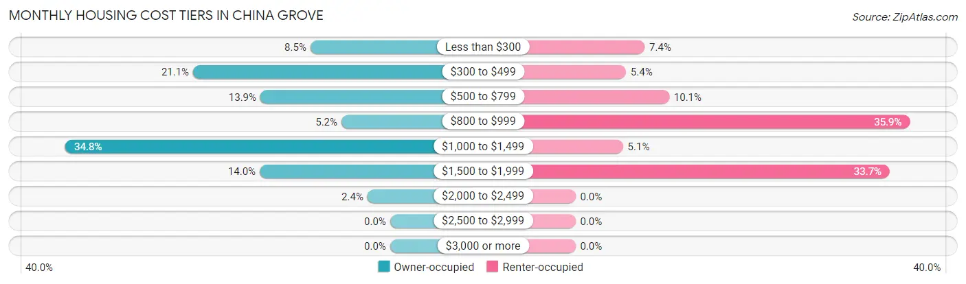 Monthly Housing Cost Tiers in China Grove