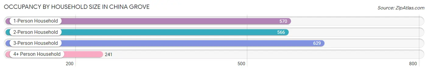 Occupancy by Household Size in China Grove