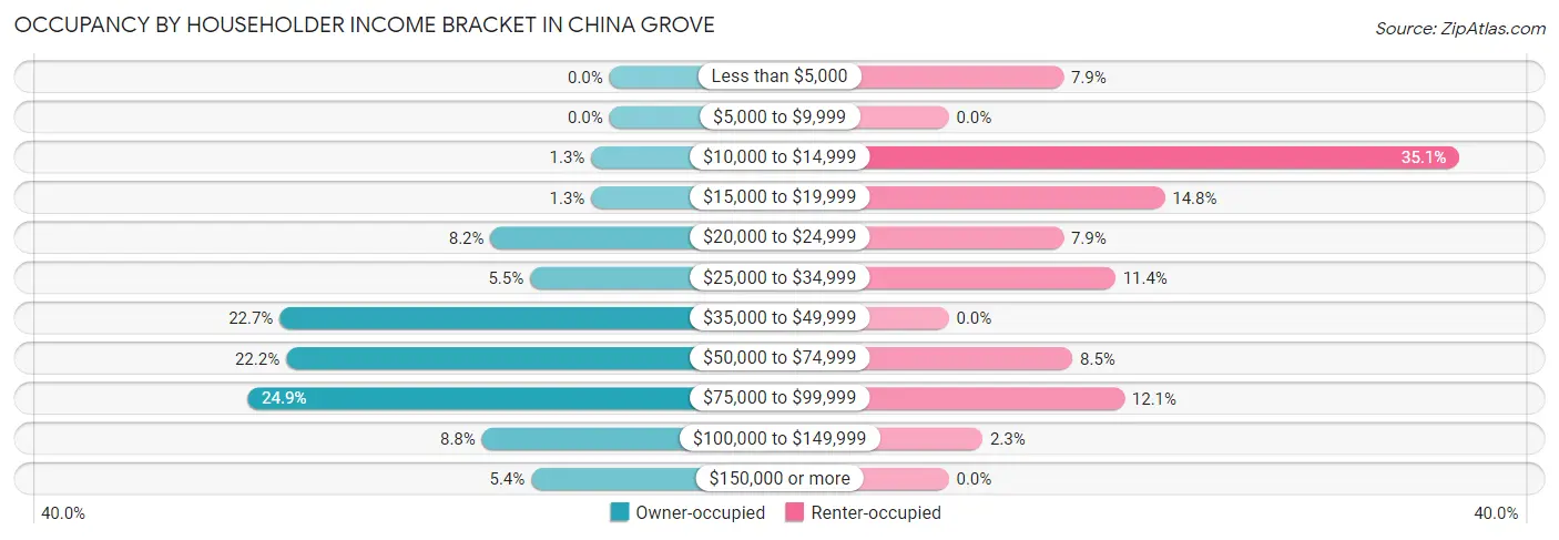 Occupancy by Householder Income Bracket in China Grove