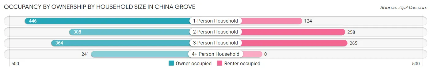 Occupancy by Ownership by Household Size in China Grove