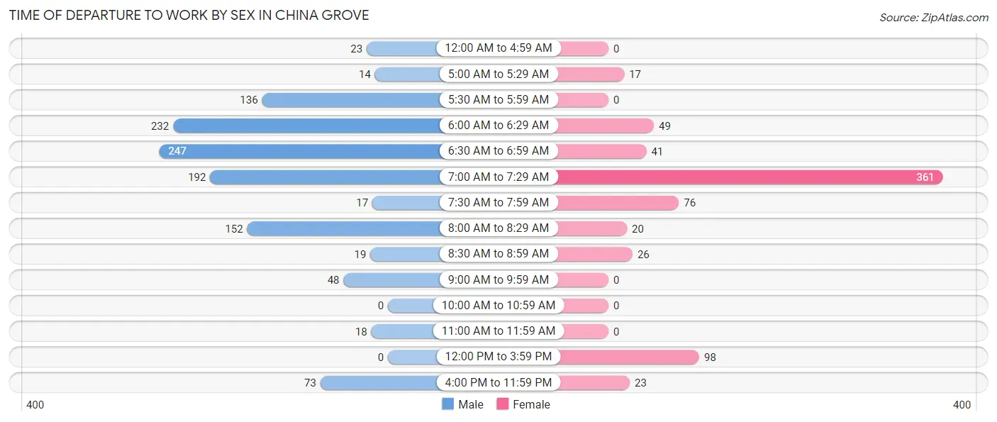 Time of Departure to Work by Sex in China Grove