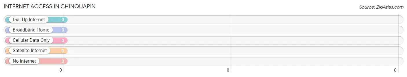 Internet Access in Chinquapin