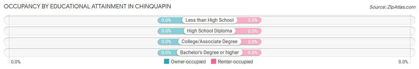 Occupancy by Educational Attainment in Chinquapin