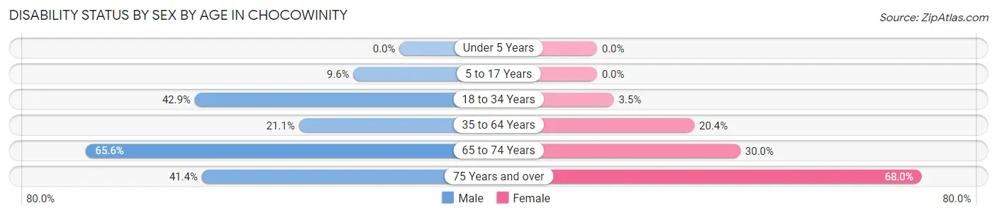 Disability Status by Sex by Age in Chocowinity