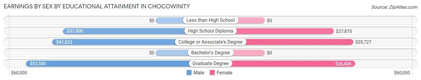 Earnings by Sex by Educational Attainment in Chocowinity
