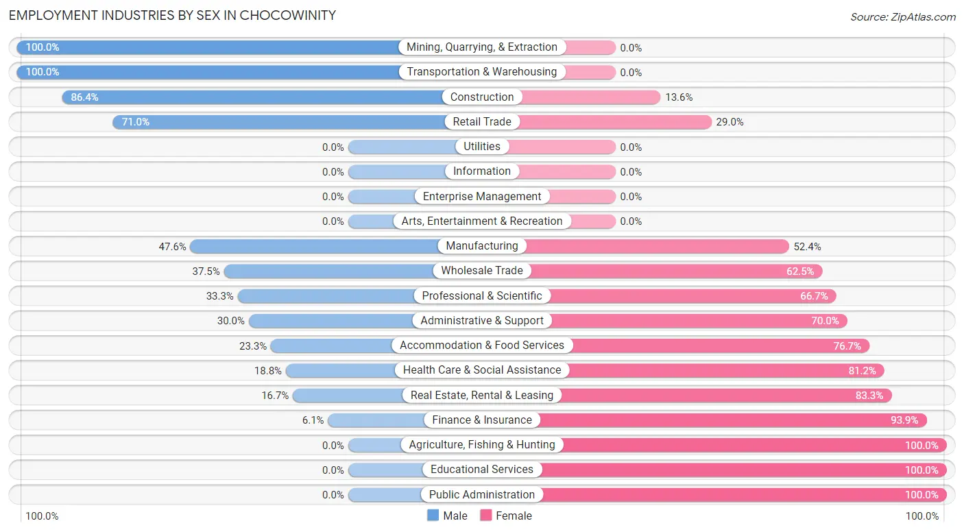 Employment Industries by Sex in Chocowinity