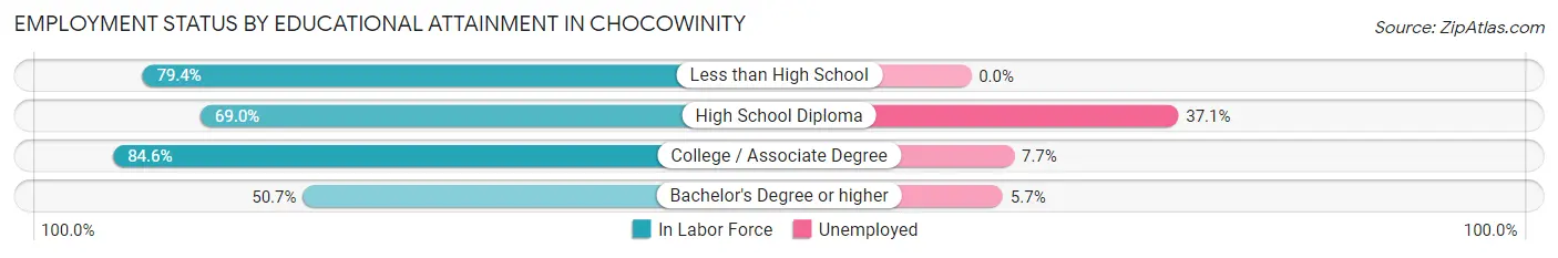 Employment Status by Educational Attainment in Chocowinity