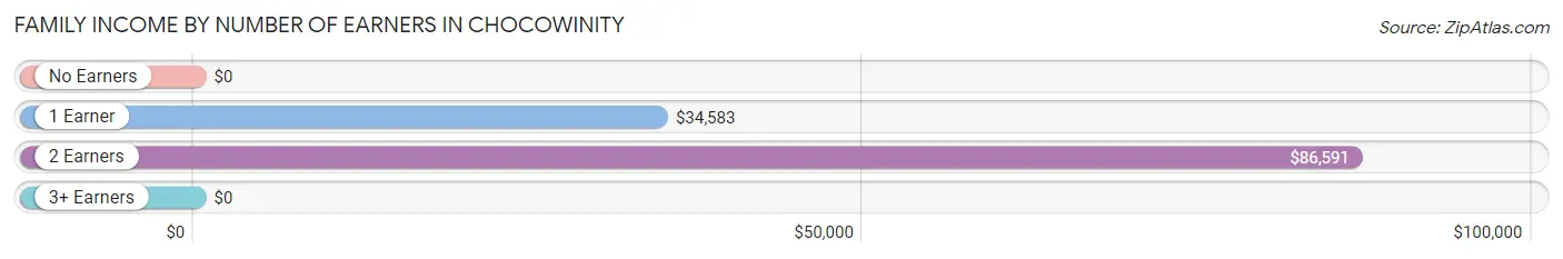 Family Income by Number of Earners in Chocowinity