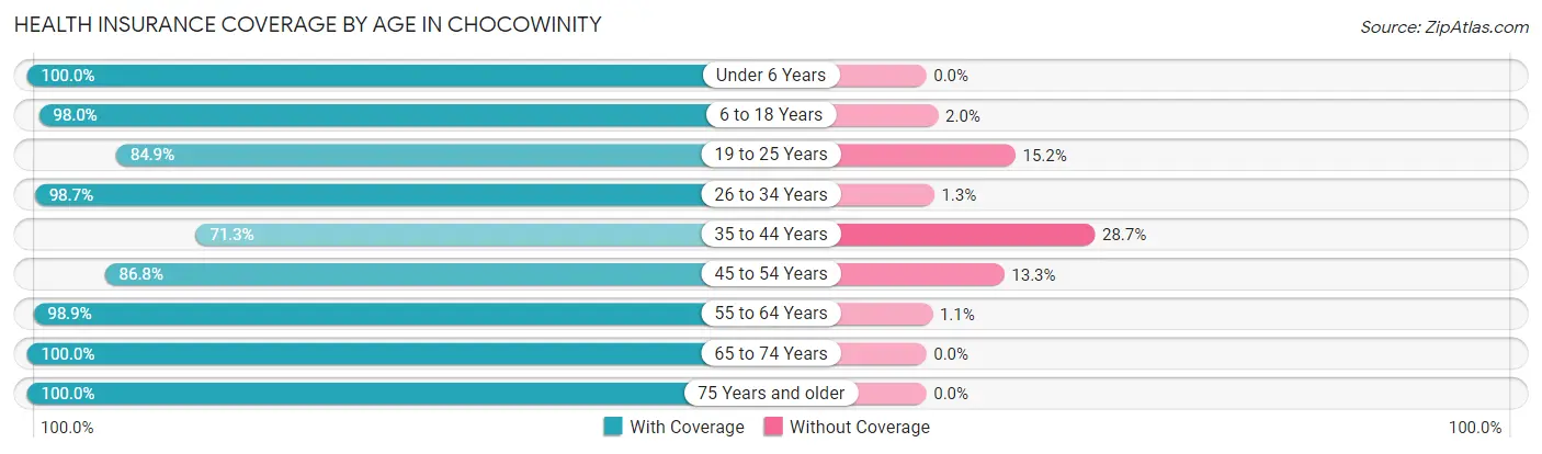 Health Insurance Coverage by Age in Chocowinity