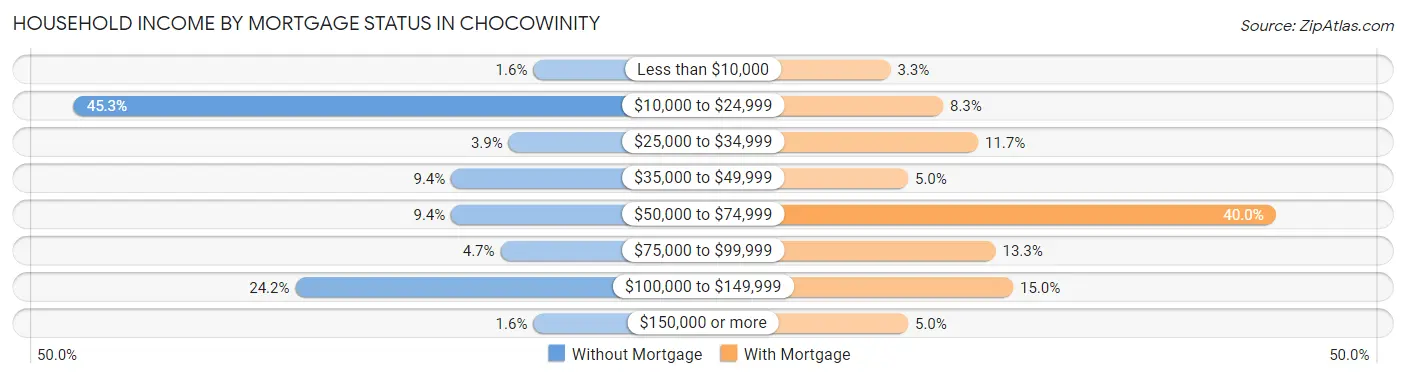 Household Income by Mortgage Status in Chocowinity