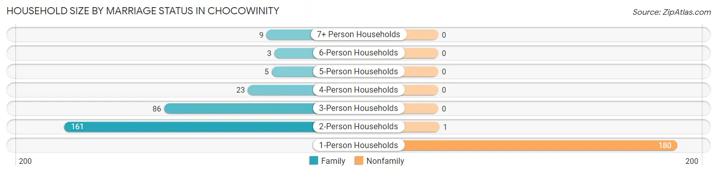 Household Size by Marriage Status in Chocowinity