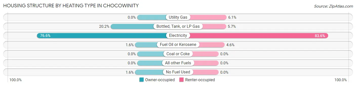 Housing Structure by Heating Type in Chocowinity