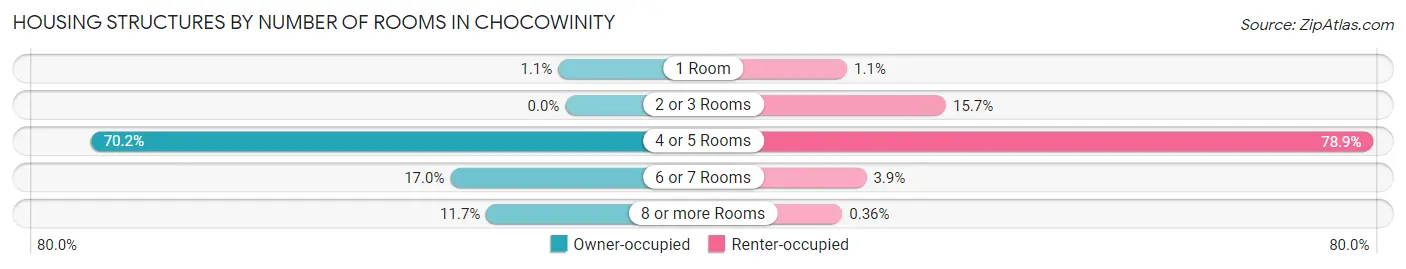 Housing Structures by Number of Rooms in Chocowinity