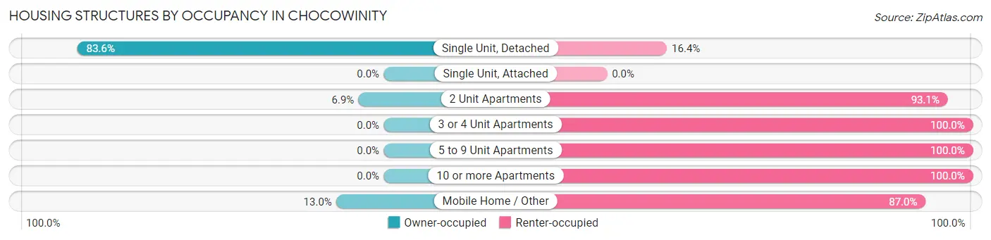 Housing Structures by Occupancy in Chocowinity