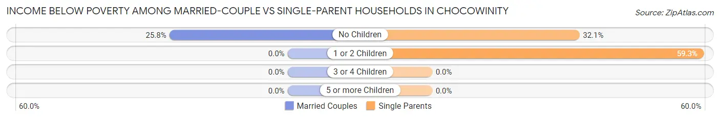 Income Below Poverty Among Married-Couple vs Single-Parent Households in Chocowinity