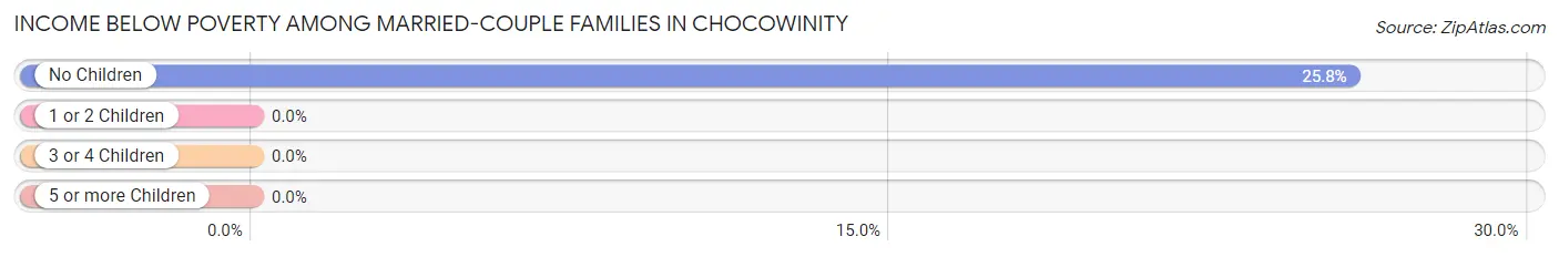 Income Below Poverty Among Married-Couple Families in Chocowinity