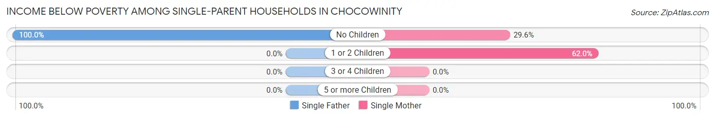 Income Below Poverty Among Single-Parent Households in Chocowinity