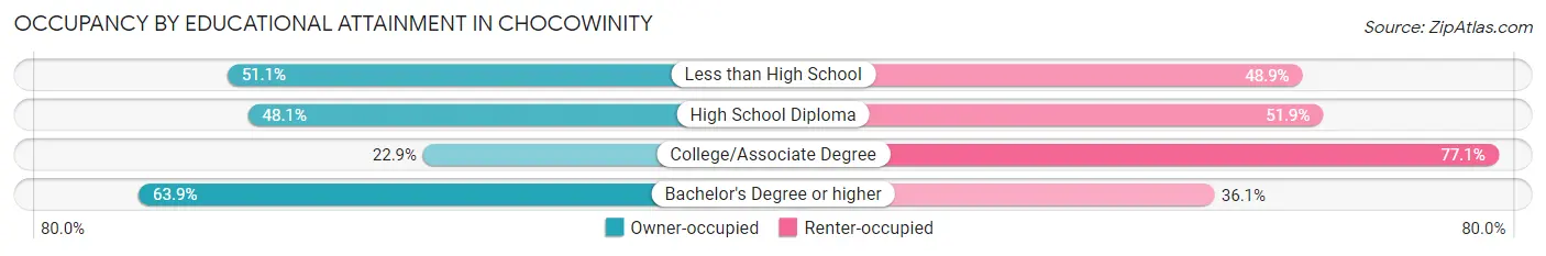 Occupancy by Educational Attainment in Chocowinity