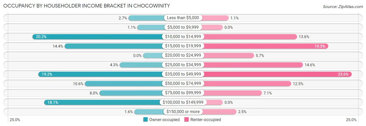Occupancy by Householder Income Bracket in Chocowinity