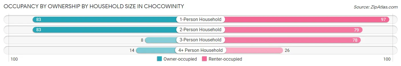 Occupancy by Ownership by Household Size in Chocowinity