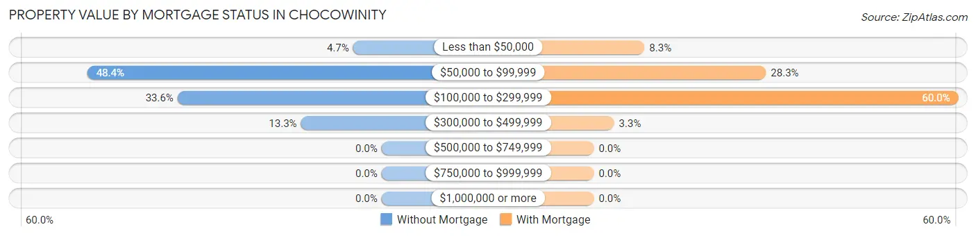 Property Value by Mortgage Status in Chocowinity